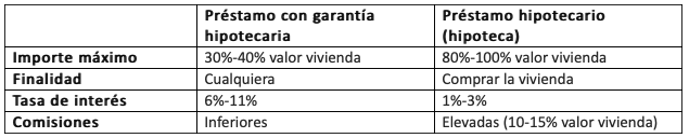 prestamoscongarantia